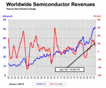 SIA：二季度全球半導體產品銷售額同比增長13.3