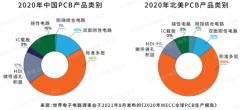 中美PCB產(chǎn)業(yè)對比，中小企業(yè)如何破局