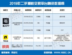 【電商快評】潮鞋電商成“吸金”熱門 六大“亂